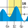 Tide chart for Granite Rock, Redwood Creek, San Francisco Bay, California on 2023/10/16