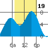 Tide chart for Granite Rock, Redwood Creek, San Francisco Bay, California on 2023/10/19