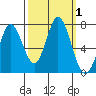 Tide chart for Granite Rock, Redwood Creek, San Francisco Bay, California on 2023/10/1