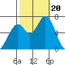 Tide chart for Granite Rock, Redwood Creek, San Francisco Bay, California on 2023/10/20