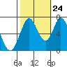 Tide chart for Granite Rock, Redwood Creek, San Francisco Bay, California on 2023/10/24