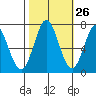 Tide chart for Granite Rock, Redwood Creek, San Francisco Bay, California on 2023/10/26