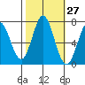 Tide chart for Granite Rock, Redwood Creek, San Francisco Bay, California on 2023/10/27