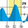 Tide chart for Granite Rock, Redwood Creek, San Francisco Bay, California on 2023/10/29