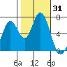 Tide chart for Granite Rock, Redwood Creek, San Francisco Bay, California on 2023/10/31