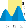 Tide chart for Granite Rock, Redwood Creek, San Francisco Bay, California on 2023/10/3