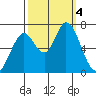 Tide chart for Granite Rock, Redwood Creek, San Francisco Bay, California on 2023/10/4