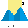 Tide chart for Granite Rock, Redwood Creek, San Francisco Bay, California on 2023/10/5