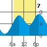 Tide chart for Granite Rock, Redwood Creek, San Francisco Bay, California on 2023/10/7