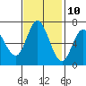 Tide chart for Granite Rock, Redwood Creek, San Francisco Bay, California on 2023/11/10