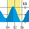 Tide chart for Granite Rock, Redwood Creek, San Francisco Bay, California on 2023/11/11