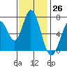 Tide chart for Granite Rock, Redwood Creek, San Francisco Bay, California on 2023/11/26