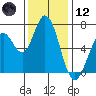 Tide chart for Granite Rock, Redwood Creek, San Francisco Bay, California on 2023/12/12