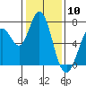 Tide chart for Granite Rock, Redwood Creek, San Francisco Bay, California on 2024/01/10