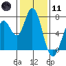 Tide chart for Granite Rock, Redwood Creek, San Francisco Bay, California on 2024/01/11