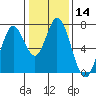 Tide chart for Granite Rock, Redwood Creek, San Francisco Bay, California on 2024/01/14