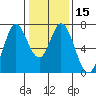 Tide chart for Granite Rock, Redwood Creek, San Francisco Bay, California on 2024/01/15