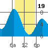 Tide chart for Granite Rock, Redwood Creek, San Francisco Bay, California on 2024/01/19