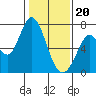 Tide chart for Granite Rock, Redwood Creek, San Francisco Bay, California on 2024/01/20