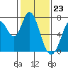 Tide chart for Granite Rock, Redwood Creek, San Francisco Bay, California on 2024/01/23