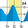 Tide chart for Granite Rock, Redwood Creek, San Francisco Bay, California on 2024/01/24