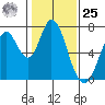 Tide chart for Granite Rock, Redwood Creek, San Francisco Bay, California on 2024/01/25