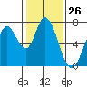 Tide chart for Granite Rock, Redwood Creek, San Francisco Bay, California on 2024/01/26