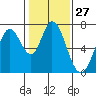 Tide chart for Granite Rock, Redwood Creek, San Francisco Bay, California on 2024/01/27