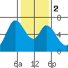 Tide chart for Granite Rock, Redwood Creek, San Francisco Bay, California on 2024/01/2