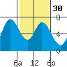 Tide chart for Granite Rock, Redwood Creek, San Francisco Bay, California on 2024/01/30