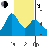 Tide chart for Granite Rock, Redwood Creek, San Francisco Bay, California on 2024/01/3