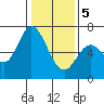 Tide chart for Granite Rock, Redwood Creek, San Francisco Bay, California on 2024/01/5