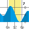 Tide chart for Granite Rock, Redwood Creek, San Francisco Bay, California on 2024/01/7