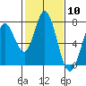 Tide chart for Granite Rock, Redwood Creek, San Francisco Bay, California on 2024/02/10