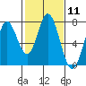 Tide chart for Granite Rock, Redwood Creek, San Francisco Bay, California on 2024/02/11