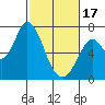 Tide chart for Granite Rock, Redwood Creek, San Francisco Bay, California on 2024/02/17