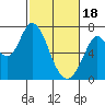 Tide chart for Granite Rock, Redwood Creek, San Francisco Bay, California on 2024/02/18
