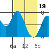 Tide chart for Granite Rock, Redwood Creek, San Francisco Bay, California on 2024/02/19