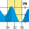 Tide chart for Granite Rock, Redwood Creek, San Francisco Bay, California on 2024/02/20