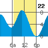 Tide chart for Granite Rock, Redwood Creek, San Francisco Bay, California on 2024/02/22