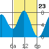 Tide chart for Granite Rock, Redwood Creek, San Francisco Bay, California on 2024/02/23