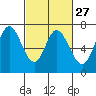 Tide chart for Granite Rock, Redwood Creek, San Francisco Bay, California on 2024/02/27