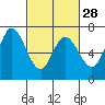 Tide chart for Granite Rock, Redwood Creek, San Francisco Bay, California on 2024/02/28