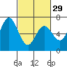 Tide chart for Granite Rock, Redwood Creek, San Francisco Bay, California on 2024/02/29