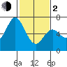 Tide chart for Granite Rock, Redwood Creek, San Francisco Bay, California on 2024/02/2