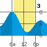 Tide chart for Granite Rock, Redwood Creek, San Francisco Bay, California on 2024/02/3
