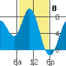 Tide chart for Granite Rock, Redwood Creek, San Francisco Bay, California on 2024/02/8