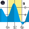 Tide chart for Granite Rock, Redwood Creek, San Francisco Bay, California on 2024/02/9
