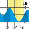 Tide chart for Granite Rock, Redwood Creek, San Francisco Bay, California on 2024/03/18