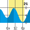 Tide chart for Granite Rock, Redwood Creek, San Francisco Bay, California on 2024/03/21